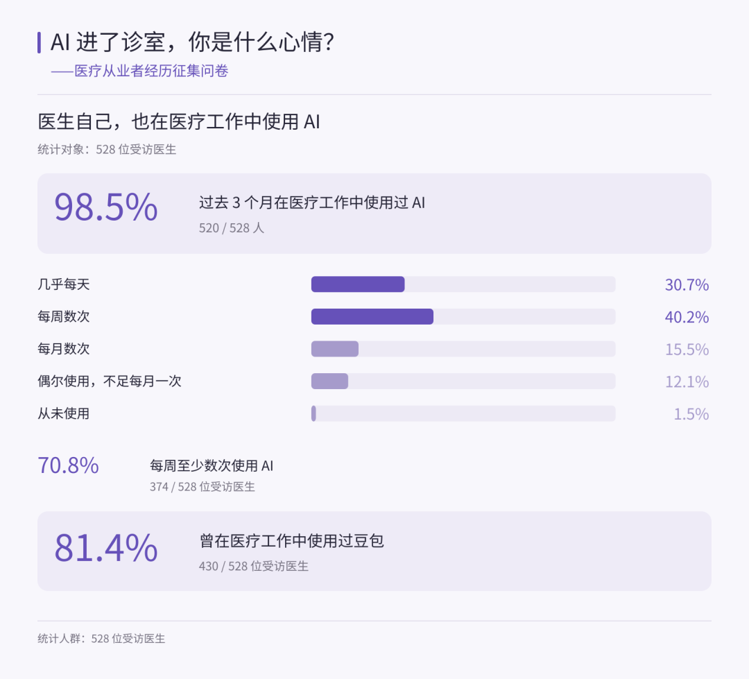家属因医生查豆包拒方,但98.5%的医生早在用AI