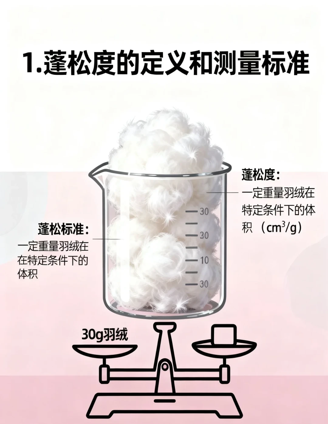 羽绒服蓬松度越高越暖?先分清效率和总量
