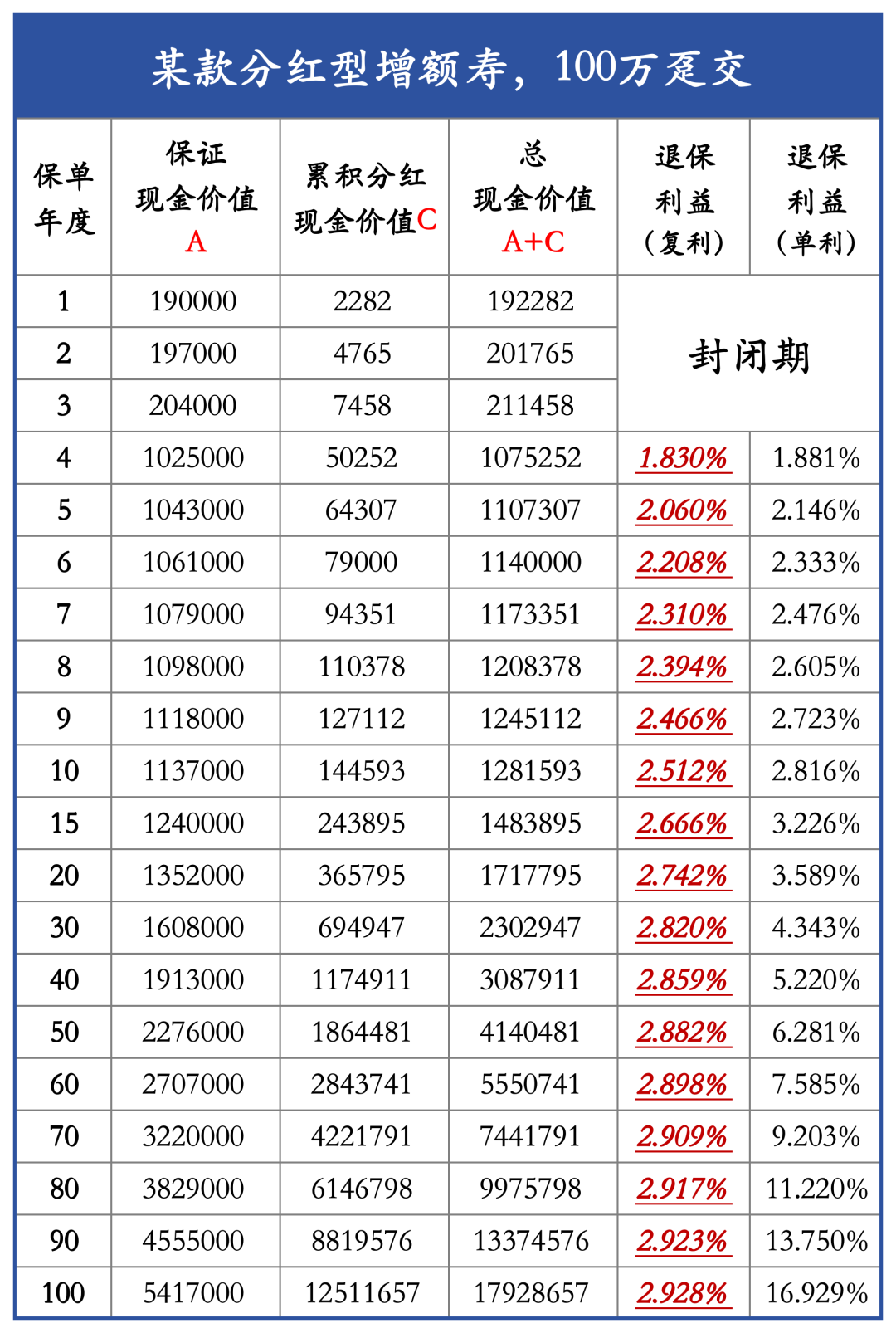 「三年回本」的保险被叫停:别急着赶末班车,先翻出你的现金价值表