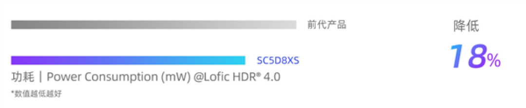 首发Lofic HDR 4.0!思特威SC5D8XS发布:5000万像素、1/1.28英寸