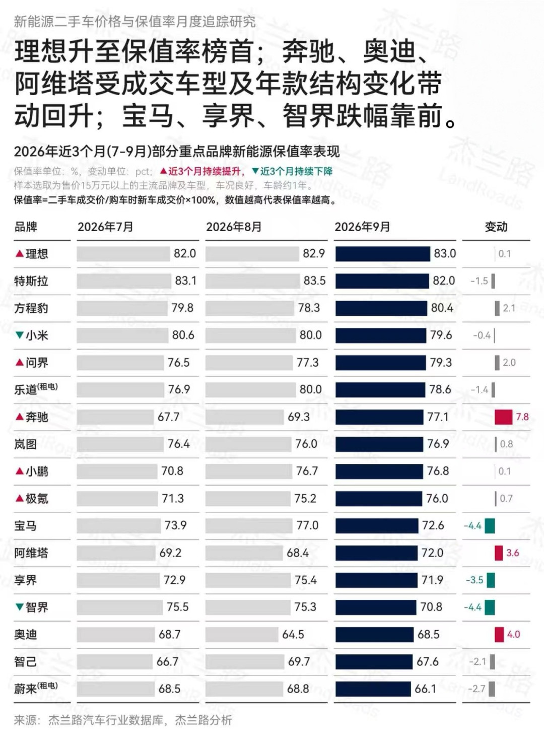 问界二手车一趟过山车:你恐慌卖车那天,可能正是价格最低那天