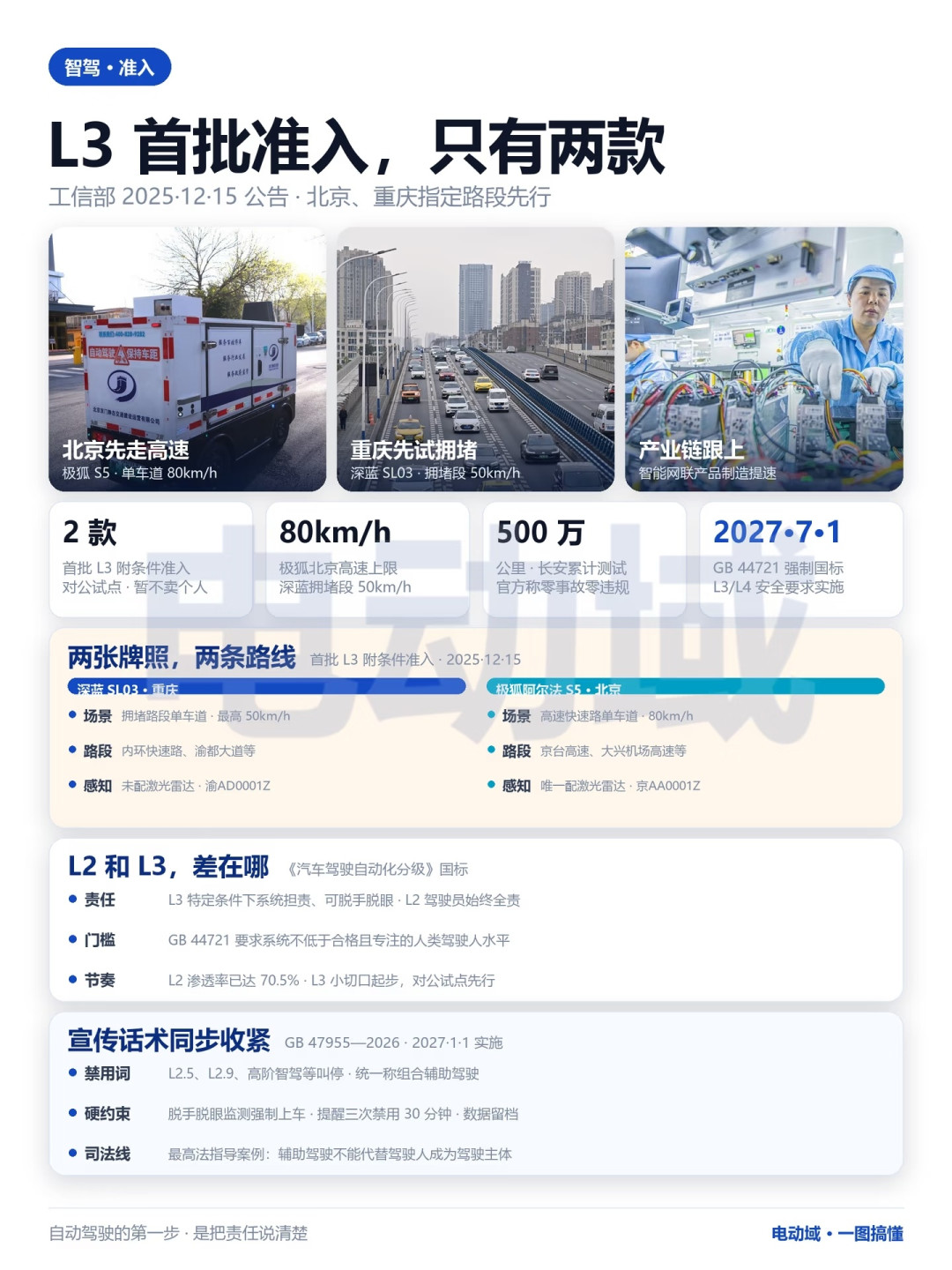 小蓝灯要“持证上岗”了:L2禁亮,全国目前只有2款车有资格