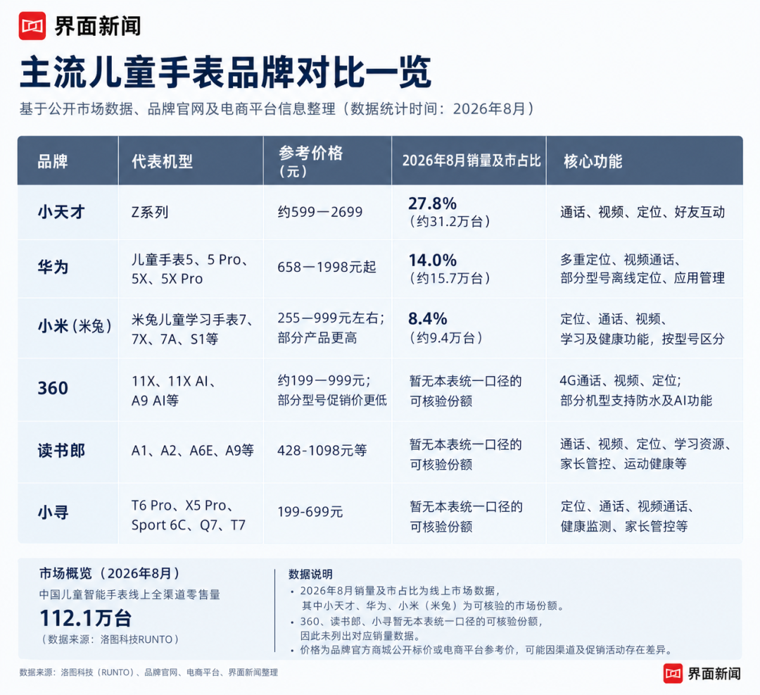 小天才封闭社交上热搜：2027年国标落地，跨品牌能打电话，孩子还是加不上同学