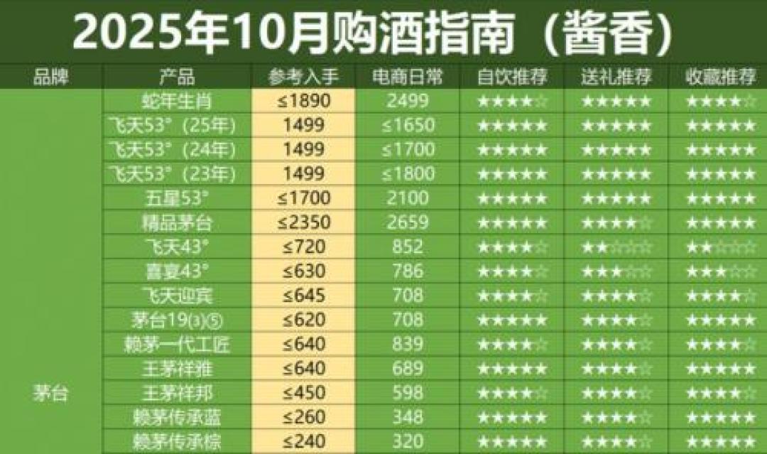 去年10月茅台全系参考价目表