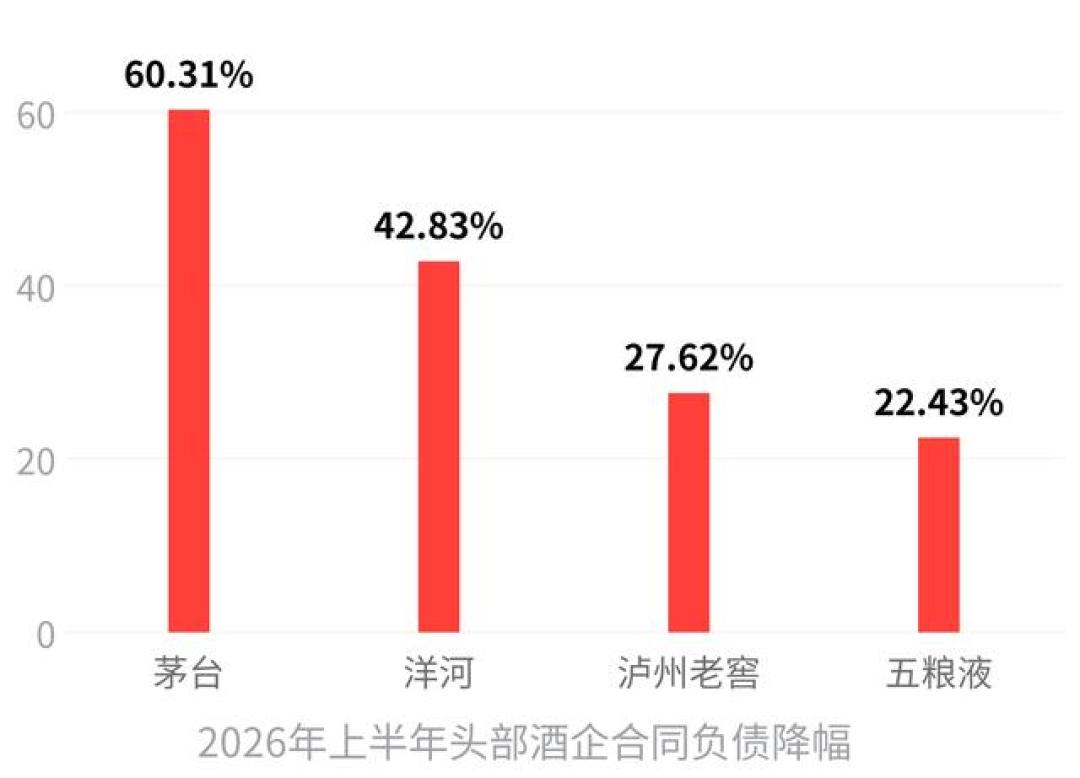 头部酒企合同负债降幅柱状图