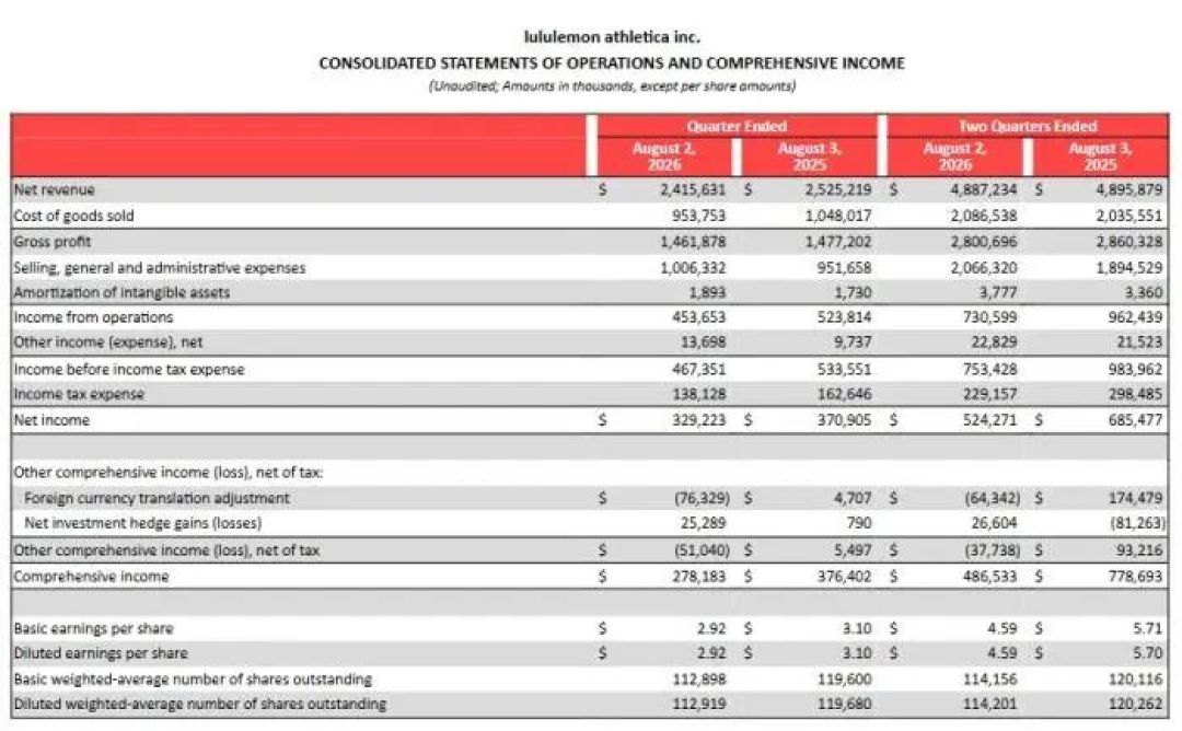 紧身裤跌了20%,Scuba还在抢:lululemon 现在卖的到底是什么
