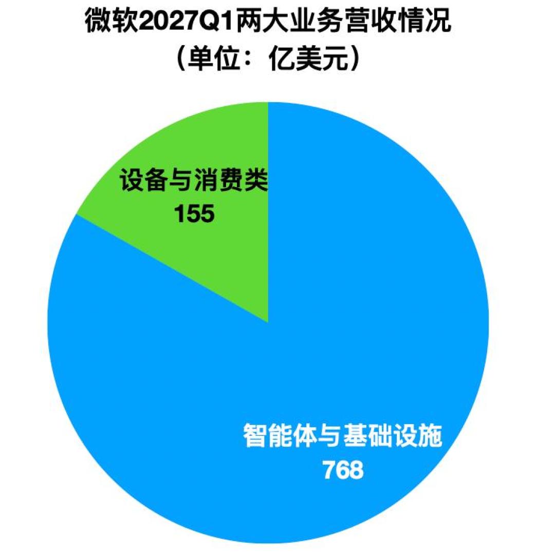 净赚366亿美元,却给6万人一个离开的选项:微软的账,已经不在Windows上了