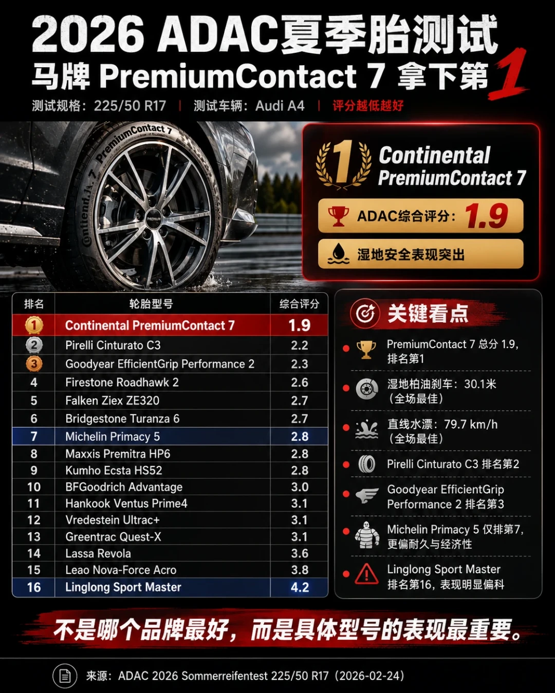 2026 ADAC测试：马牌拿了冠军，赢的不是静音