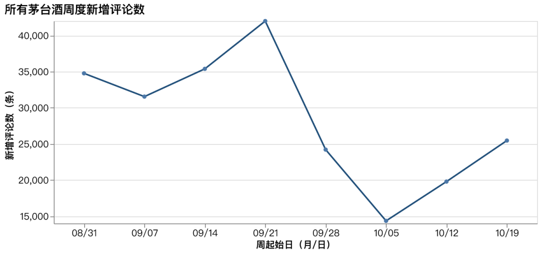 i茅台最近中签的帖子变多了?我把10月下旬十几条抢购体验帖摆在一起,变量全藏在早上场、单瓶单和公斤装里