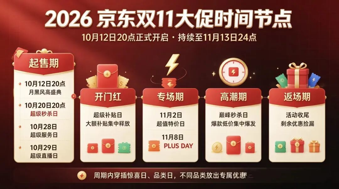 京东双11大促时间节点