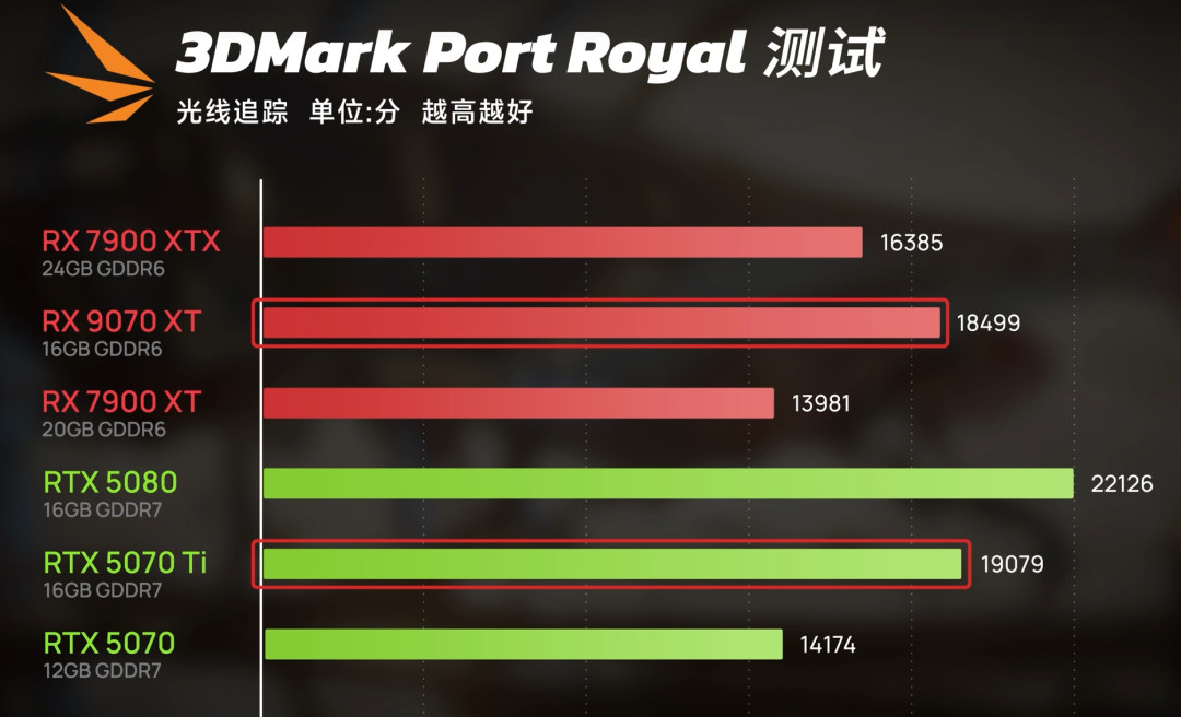 9070XT打到5070Ti半价的这个双11,换A卡前先答完这三道题