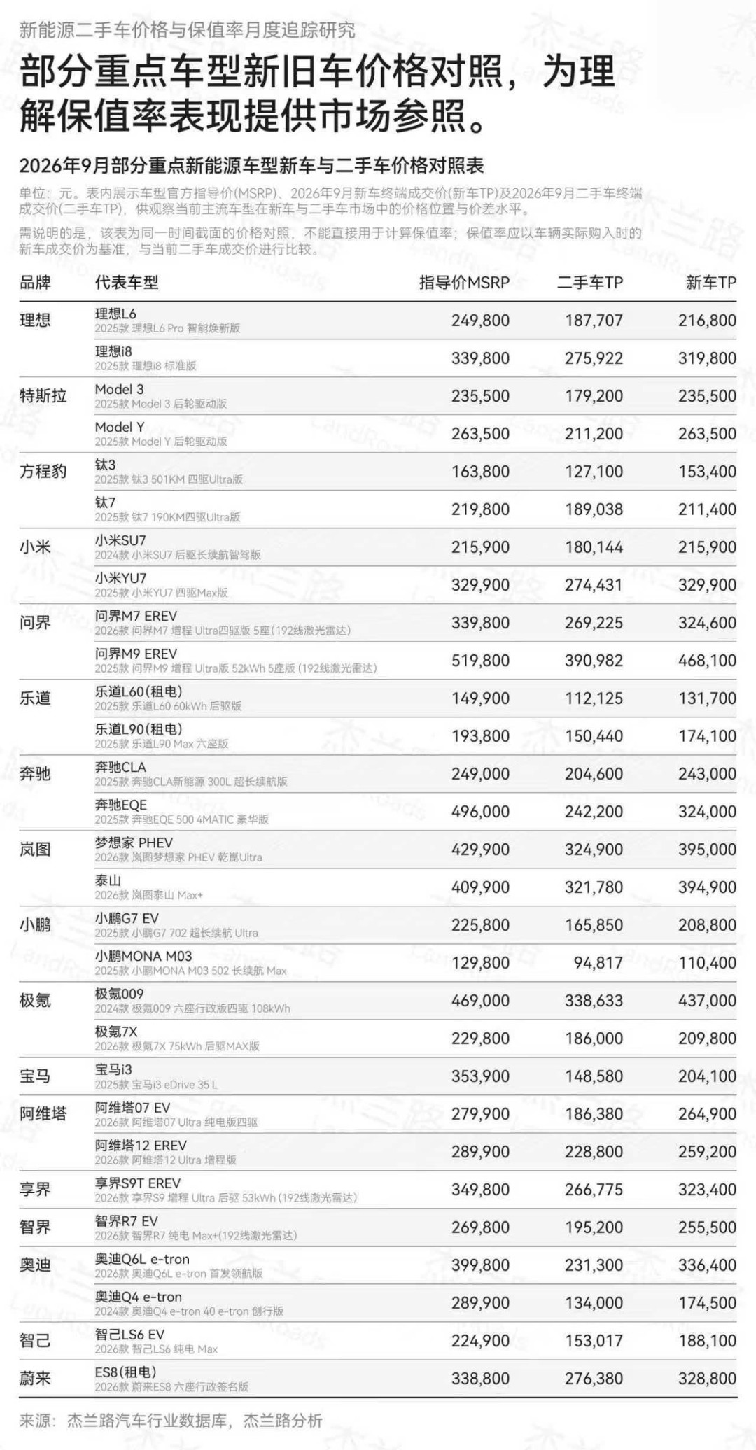 问界二手车一趟过山车:你恐慌卖车那天,可能正是价格最低那天