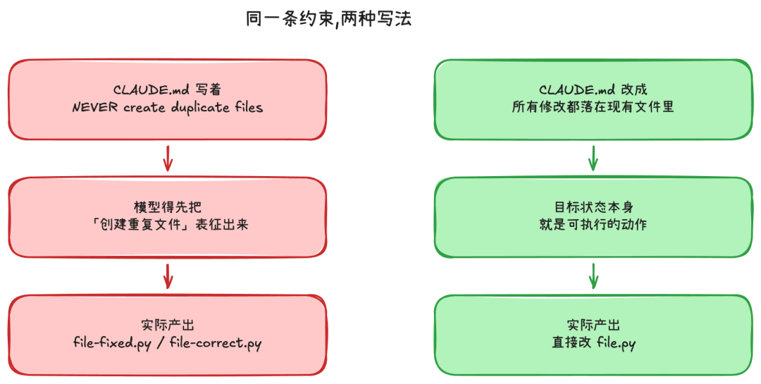 选了 5.6 Pro,后台回你 5.5 mini:AI 变笨了,先查这三笔账