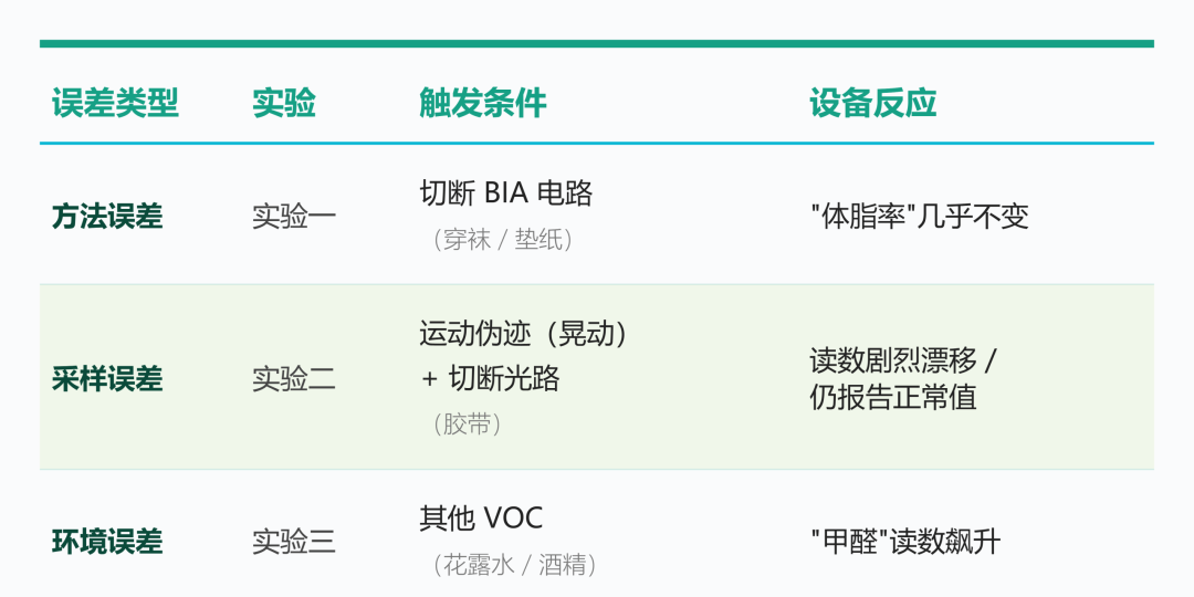 体脂秤说内脏脂肪8级?40岁兄弟,那是拿你腿的电阻猜的