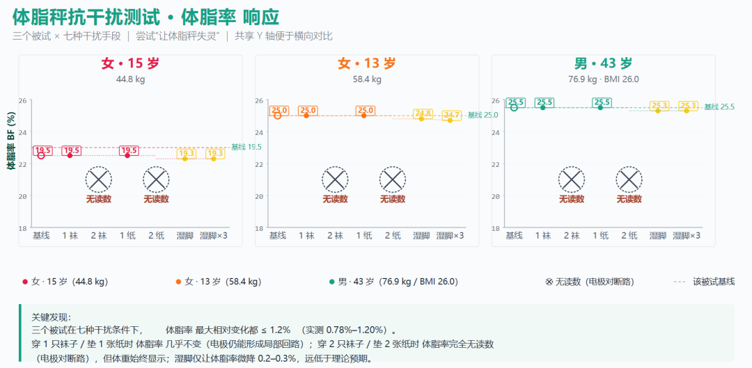 体脂秤说内脏脂肪8级?40岁兄弟,那是拿你腿的电阻猜的