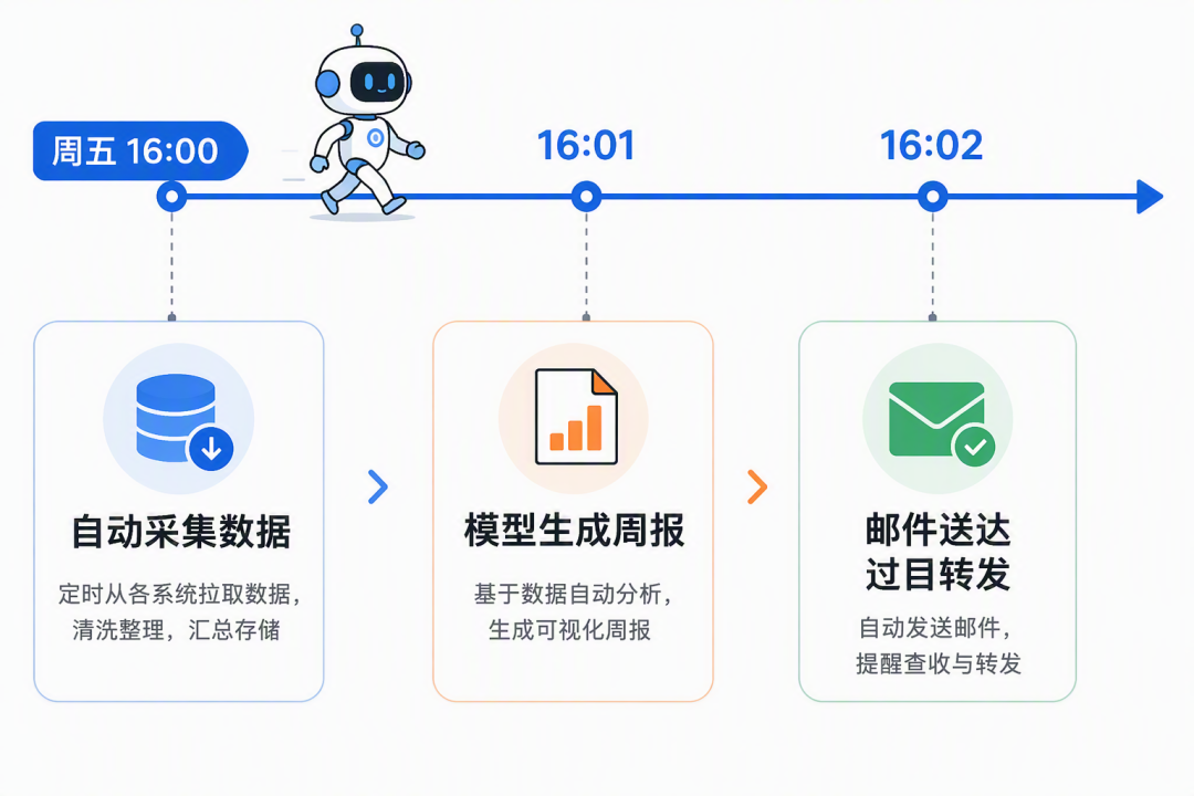 AI写的周报快了,PMO怎么还累?你大概率停在了第一层