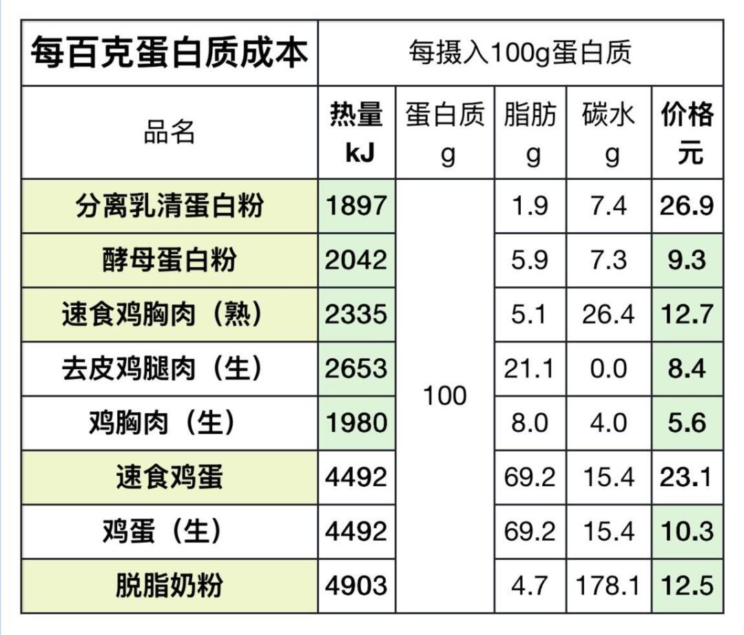 5磅从380涨到850:原料9月已经回落,为什么蛋白粉双11还在涨?