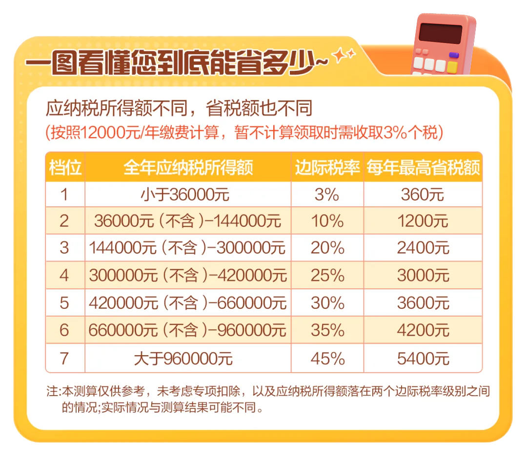个人养老金年底缴存冲刺：先别追着建行那几百块回血，摊开税率表再决定这1.2万存不存