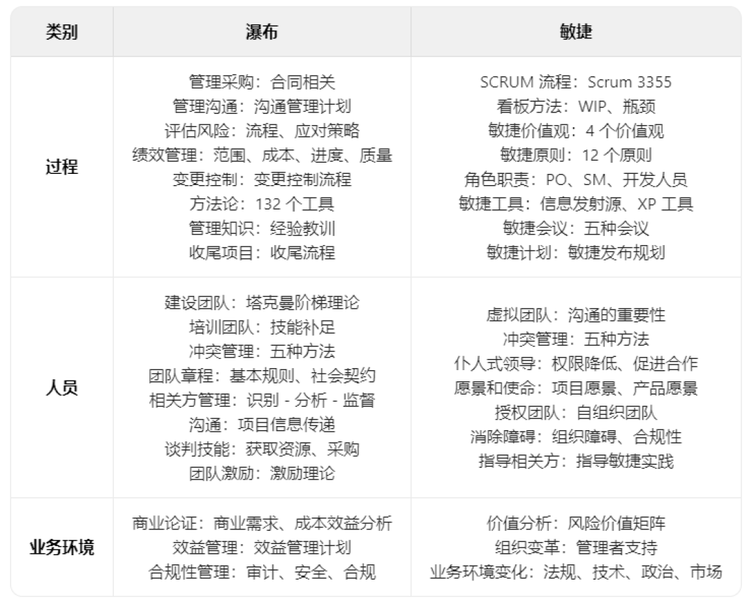 距PMP第8版新考纲首考还有5周:别信