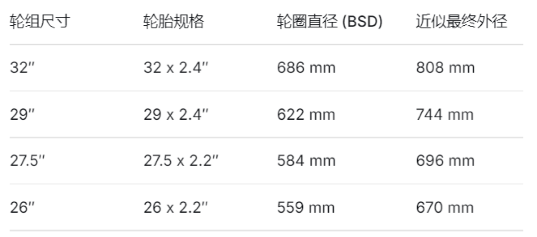 32英寸都拿下世界冠军了，你的29寸山地车还能骑几年？