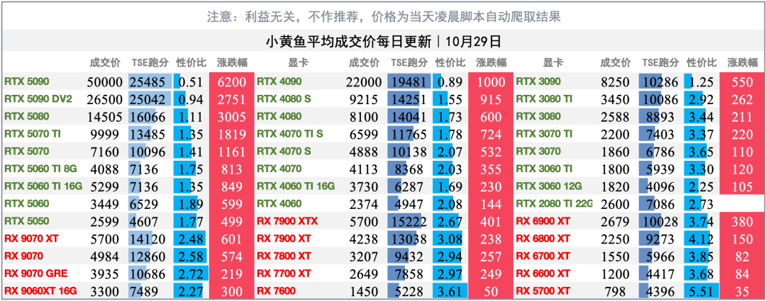 显卡11连涨断了:5090D单日暴跌4500元,该抄底了吗?