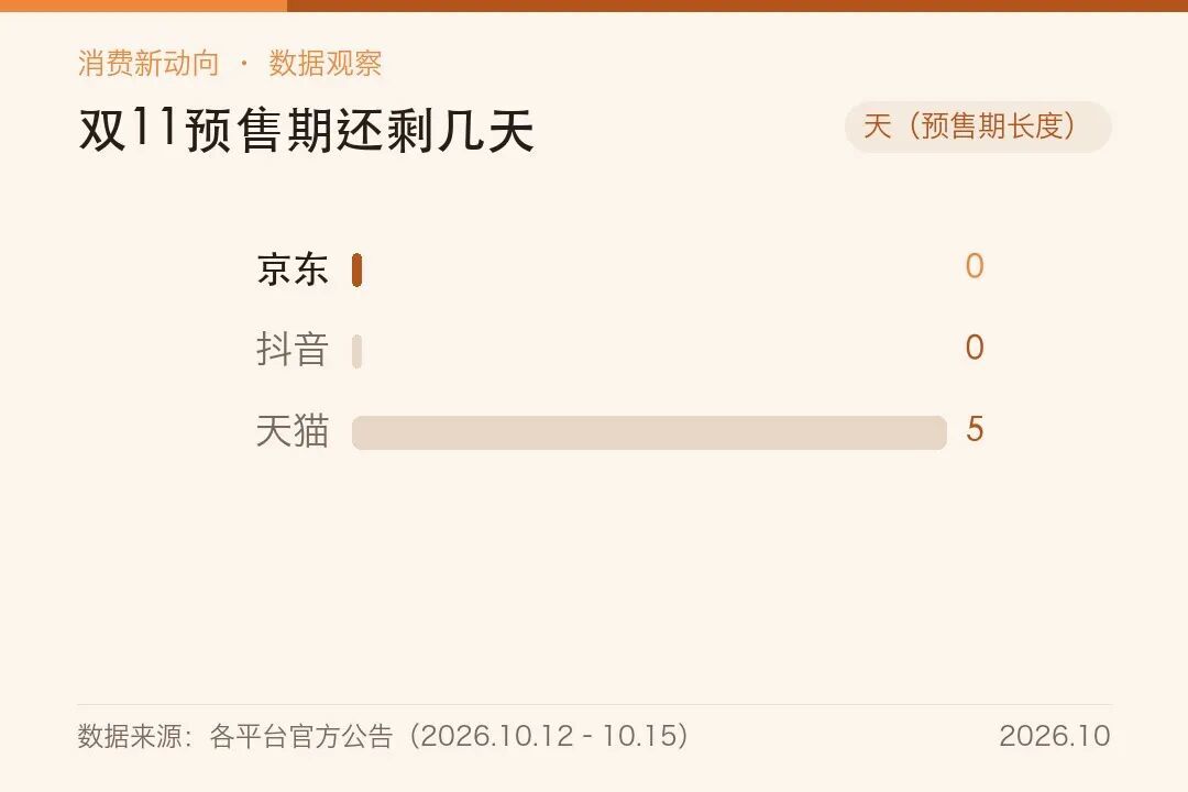 七部门点名“全网最低价”:今年双11囤吃的,别等11月11号