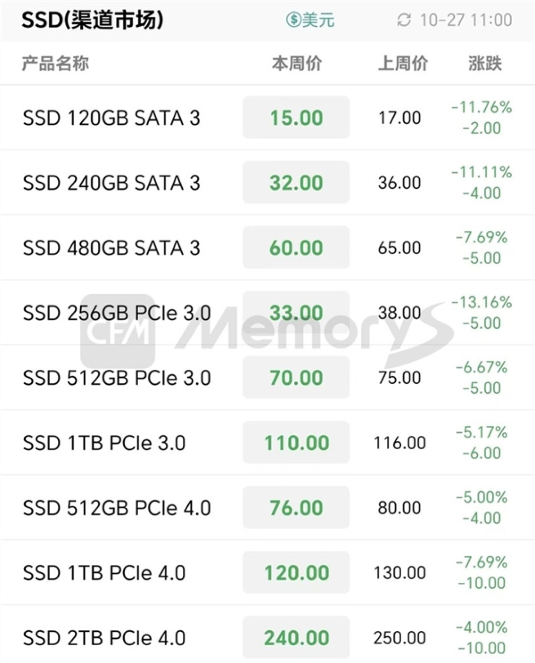 管你涨不涨我就不买!SSD终于撑不住了:厂商杀价抢单一周暴跌13%