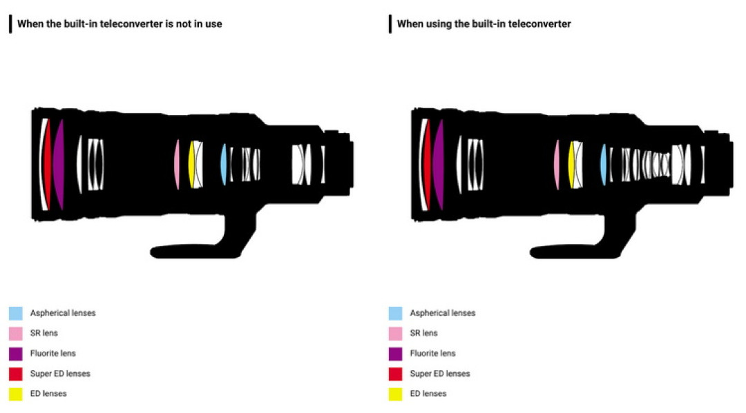 Nikon-Nikkor-Z-120-300mm-f2.8-TC-VR-S-lens-design-diagram.JPG