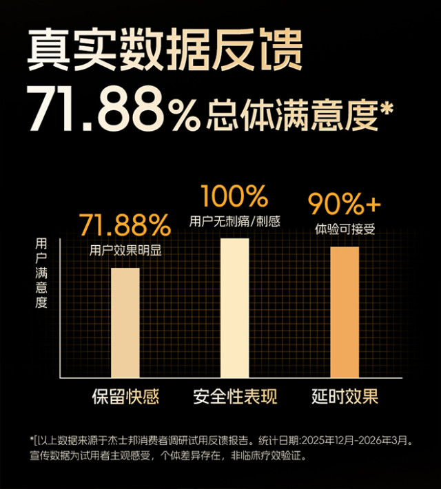 【众测笔记】杰士邦外用延时喷剂黄金款