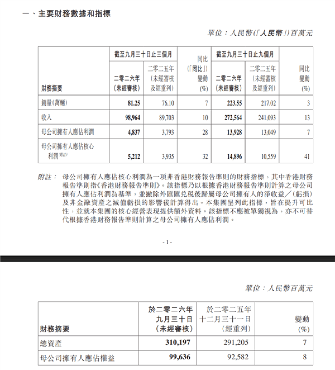 223万辆车卖了2726亿!吉利汽车前三季度净赚149亿元 大涨超4成