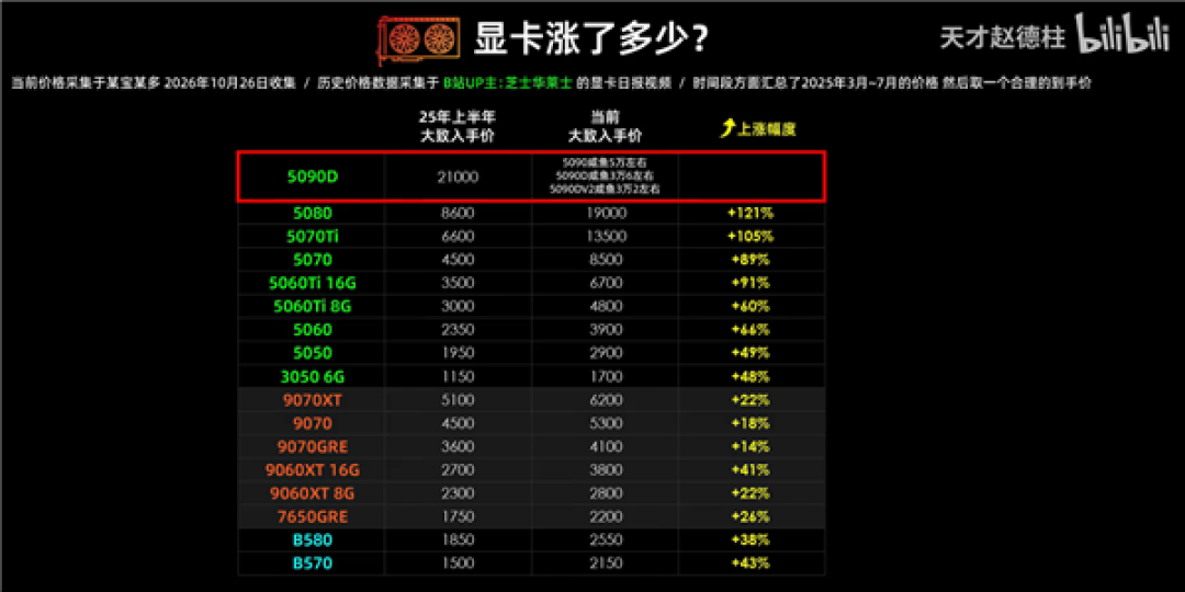 显卡/内存/硬盘到底涨了多少:电脑硬件价格大调查 看完触目惊心