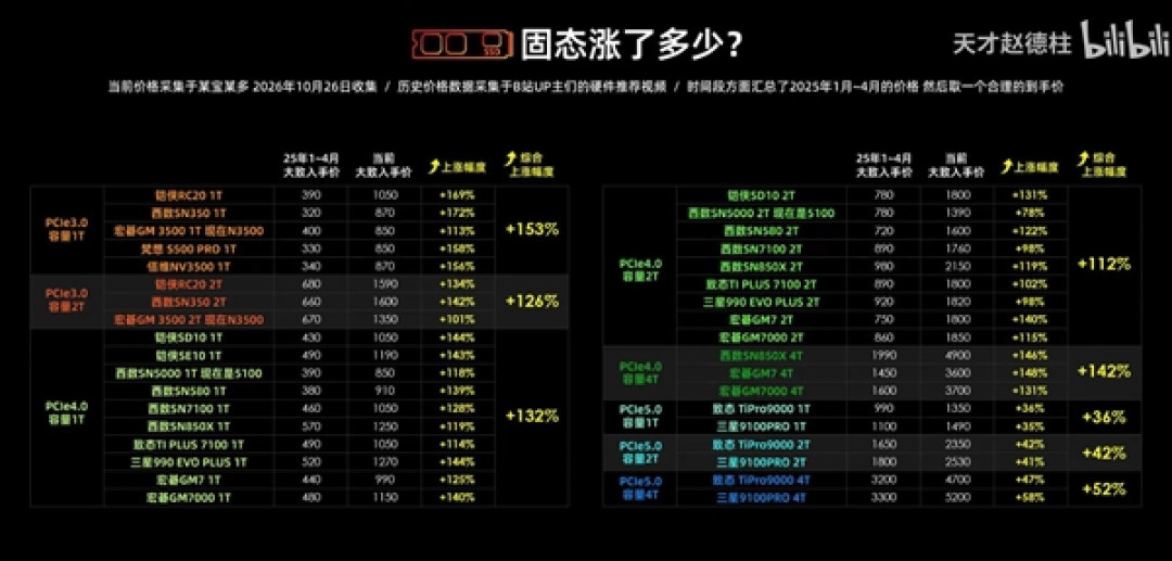 显卡/内存/硬盘到底涨了多少:电脑硬件价格大调查 看完触目惊心
