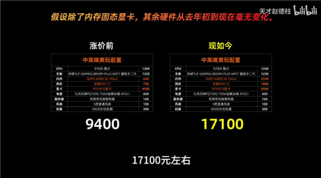 显卡/内存/硬盘到底涨了多少:电脑硬件价格大调查 看完触目惊心