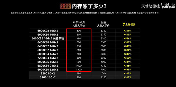 显卡/内存/硬盘到底涨了多少：电脑硬件价格大调查 看完触目惊心