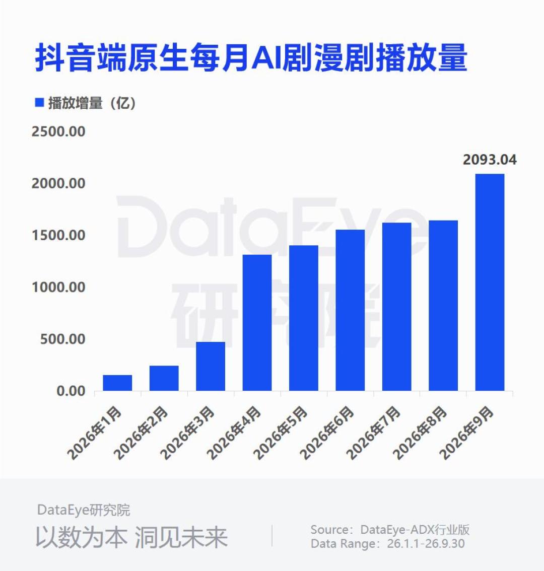 一天上新1500部,93%月播放不到百万:AI漫剧满屏都是,先分清「做出来」和「被看见」