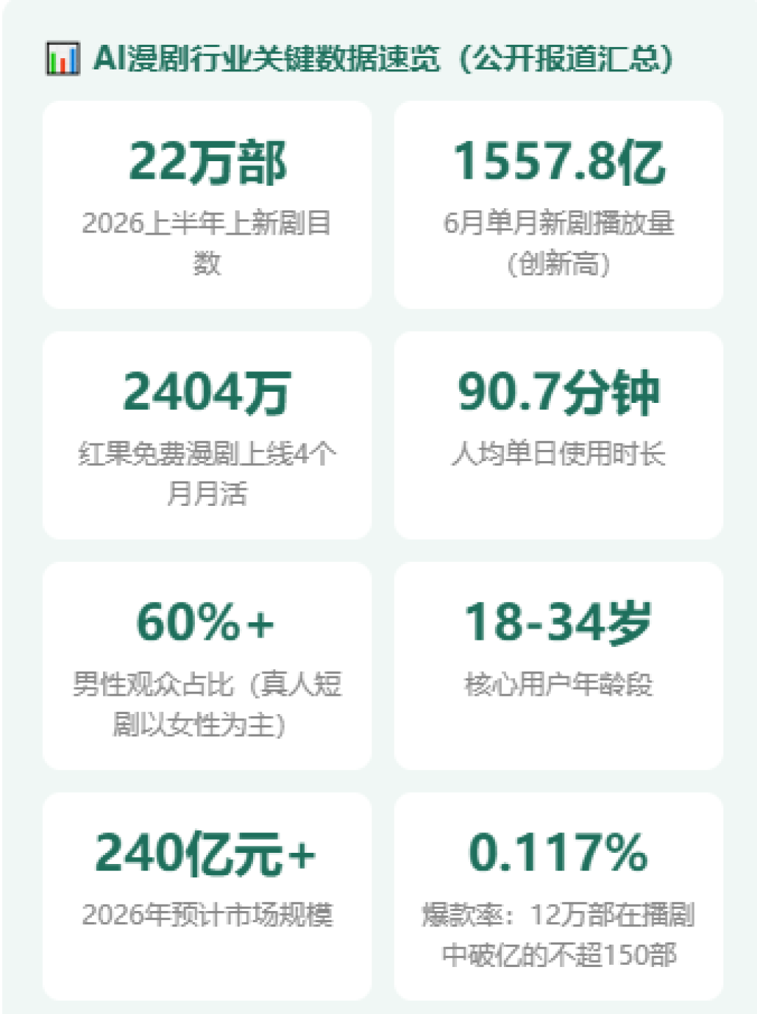看了3小时头疼、有人却根本停不下来：这个周末，AI漫剧把看剧党劈成了两半