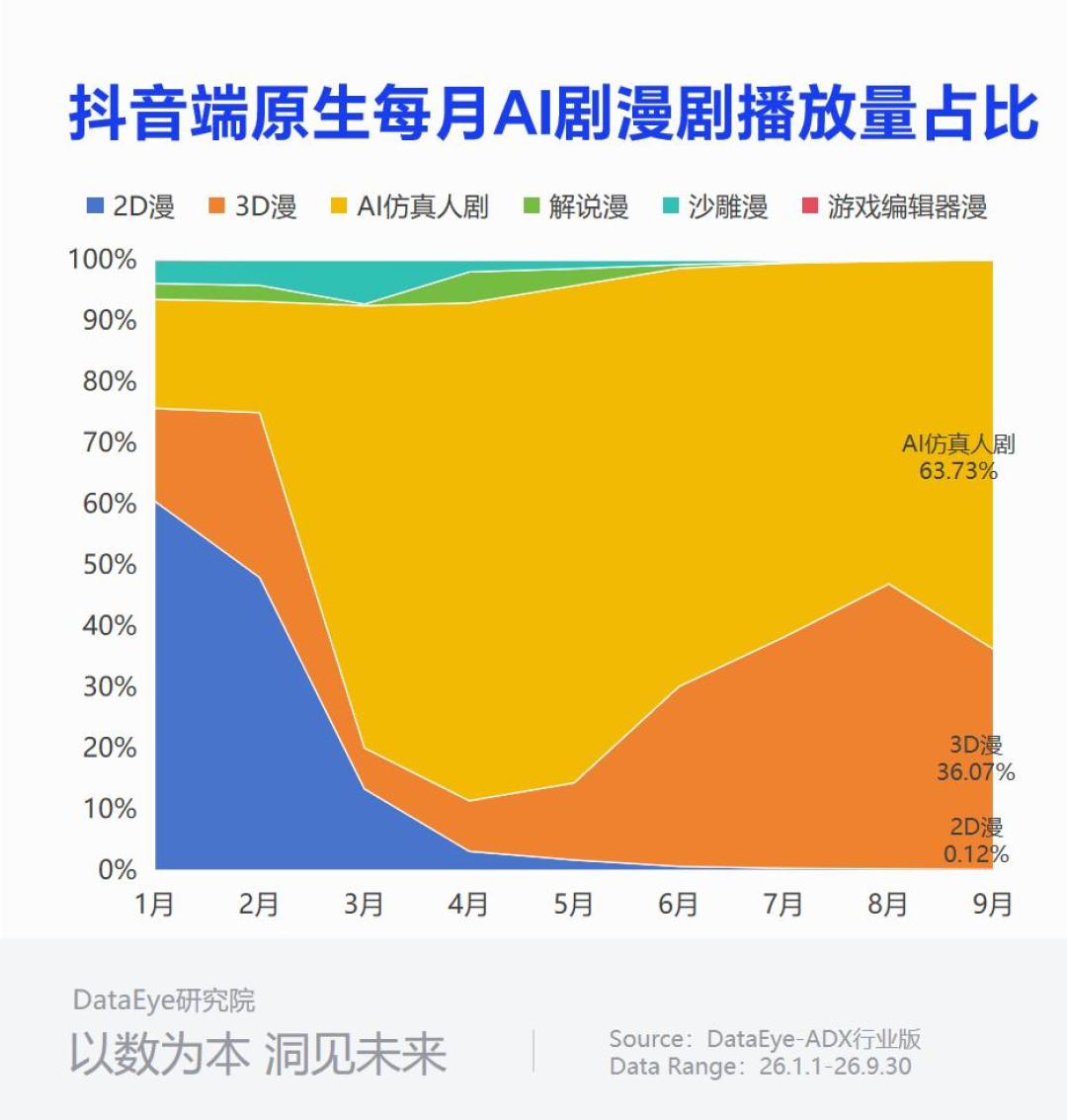 看了3小时头疼、有人却根本停不下来：这个周末，AI漫剧把看剧党劈成了两半