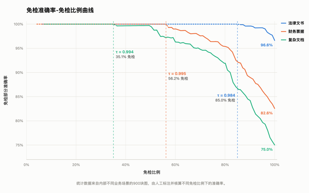 1.3B 读、2B 判:本地 OCR 开始回答「谁来签字」