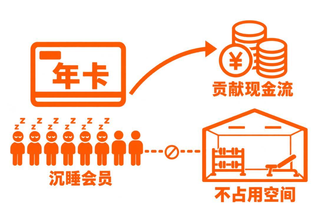 9块9一次的健身房，先看清它省掉了什么