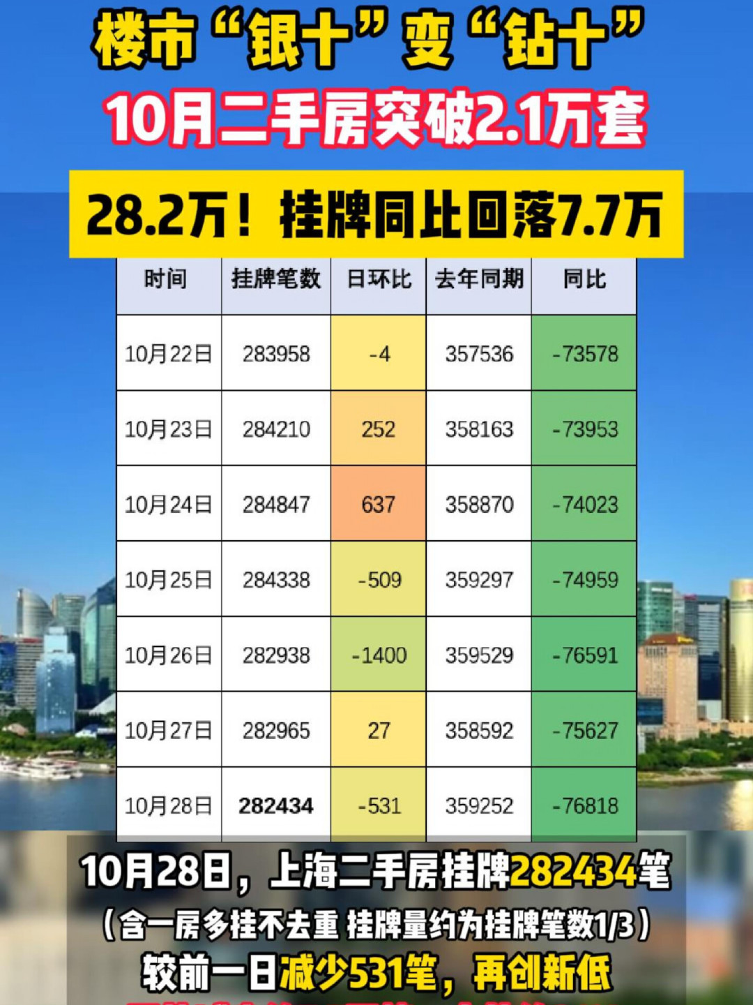 北京挂牌当晚就签约,上海5组人抢1套:这轮一线