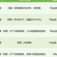 热泵式洗烘一体机怎么挑：控温方式、绒毛处理、容量比