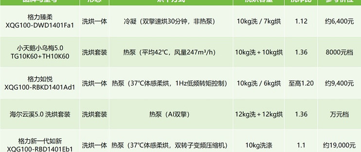 热泵式洗烘一体机怎么挑：控温方式、绒毛处理、容量比