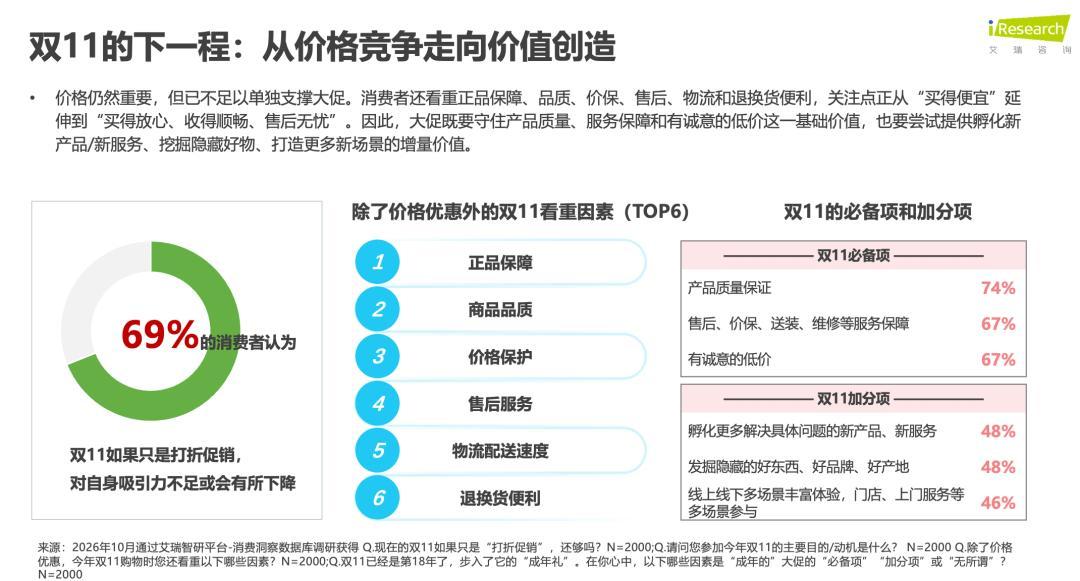 双11走到中场，全网喊