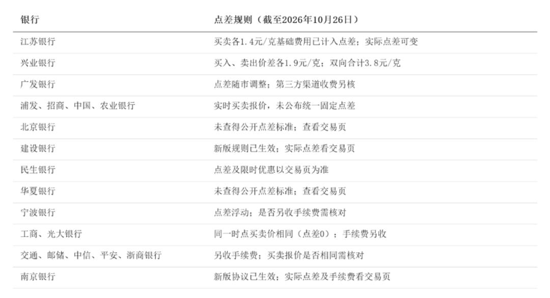 金价跌回8字头,银行抢着免掉积存金买入费:赎回那0.5%,一分没降