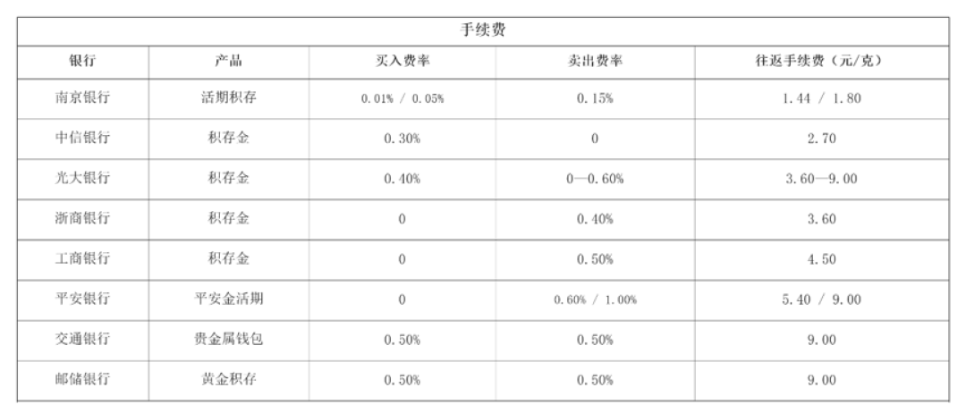 金价跌回8字头,银行抢着免掉积存金买入费:赎回那0.5%,一分没降