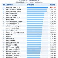 RTX 5060 游戏本 TOP25！看看谁跑在了前面