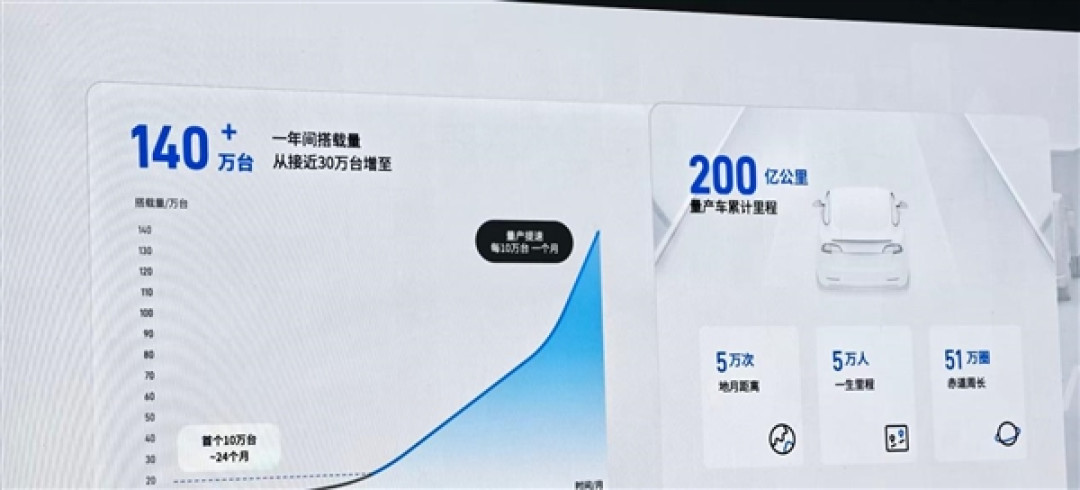 增速迅猛!Momenta智驾一年搭载量暴涨超140万台:里程达200亿公里