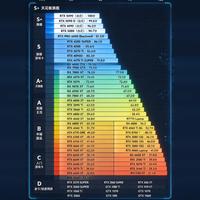 最新显卡天梯图｜一次性看懂所有梯队