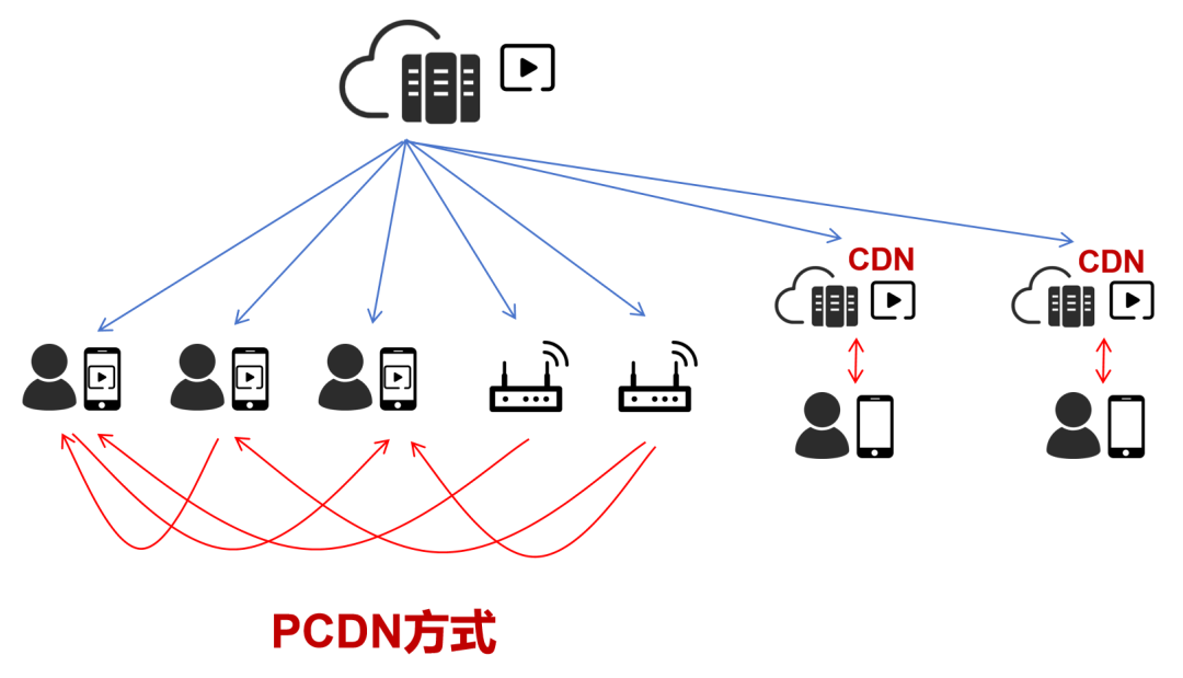 PCDN核查进入
