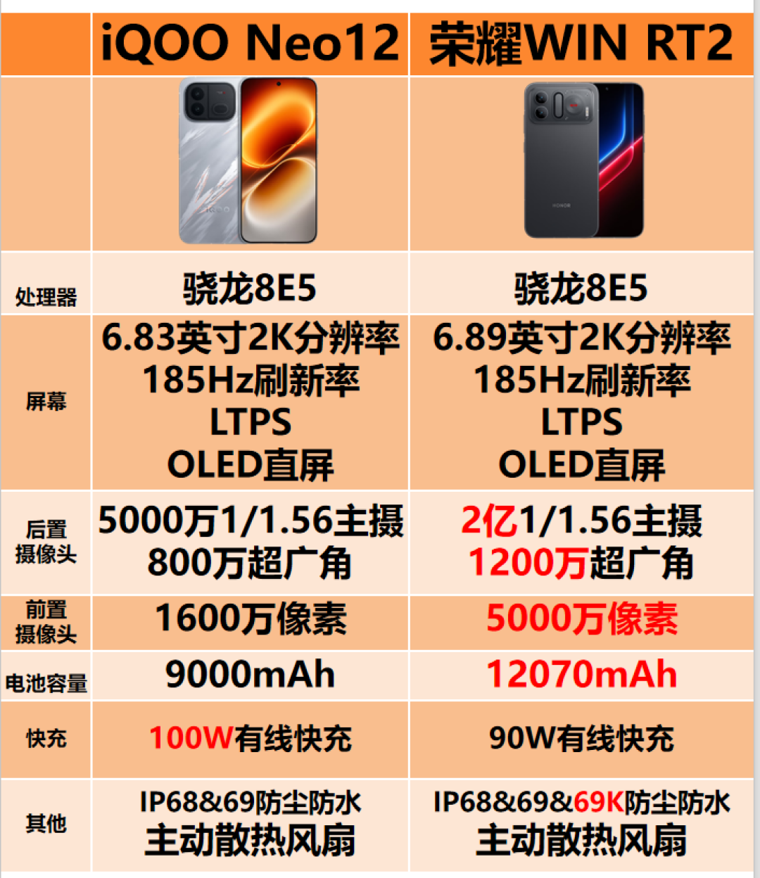 同是国补3149起,iQOO Neo12撞上荣耀WINRT2:一个塞电竞芯片,一个塞12070mAh电池